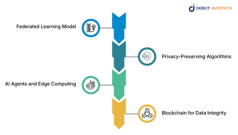 Core Components of Federated AI Agents
