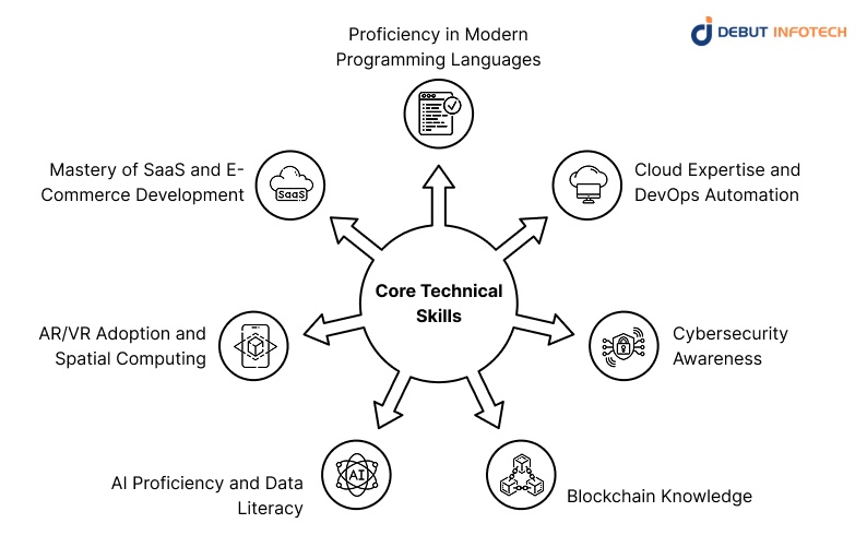Core Technical Skills of remote developers
