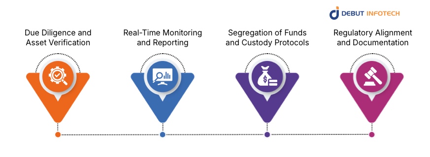 Enterprise Risk Management Practices for Tokenized Assets