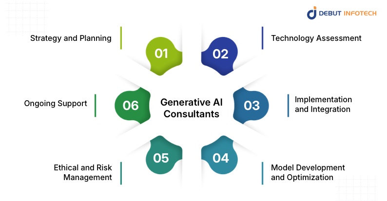What Do Generative AI Consultants Do?