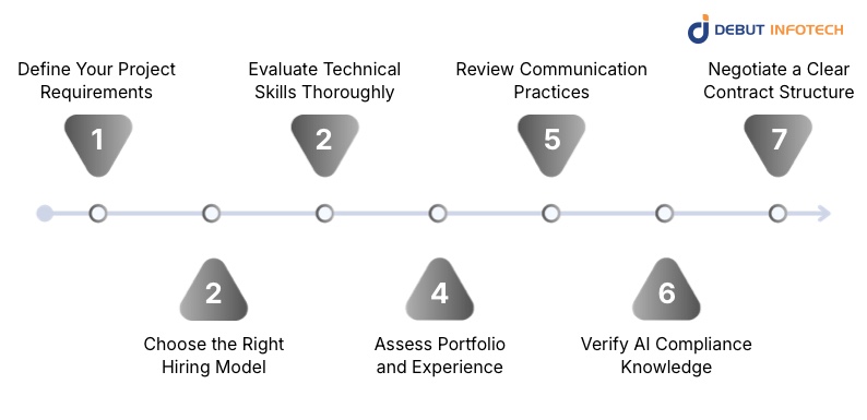 steps to Hire Generative AI Developers in india