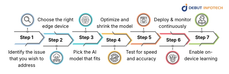 How to Implement Generative AI in Edge Computing: A Simple Roadmap