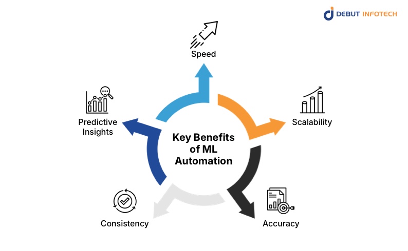 Key Benefits of ML Automation in Business Decision-Making