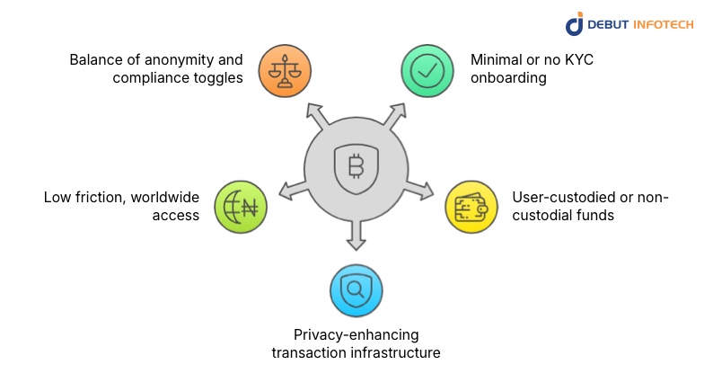 Key Distinguishing Features of Anonymous Crypto Exchanges