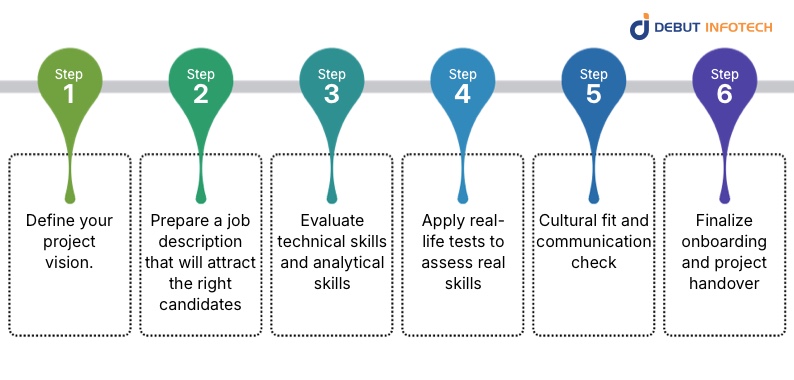 Key Steps to Hire Smart Contract Developers in India