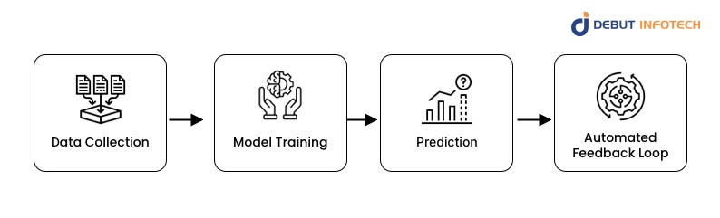 What Is ML Automation and How It Works in Decision-Making?