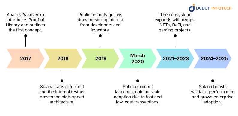 The Solana Timeline: From Concept to Mainnet