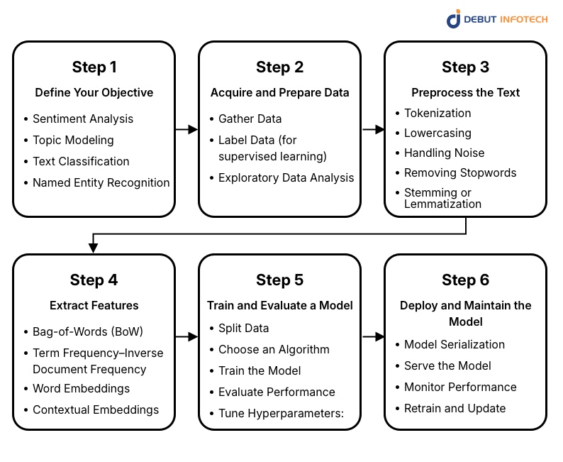 Step-by-Step Guide to Apply Machine Learning for Text Analysis
