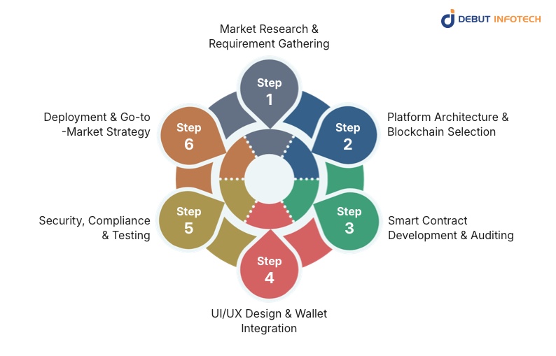 Steps To Develop an IDO Launchpad