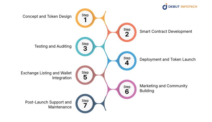 Token Development Process and Cost Breakdown