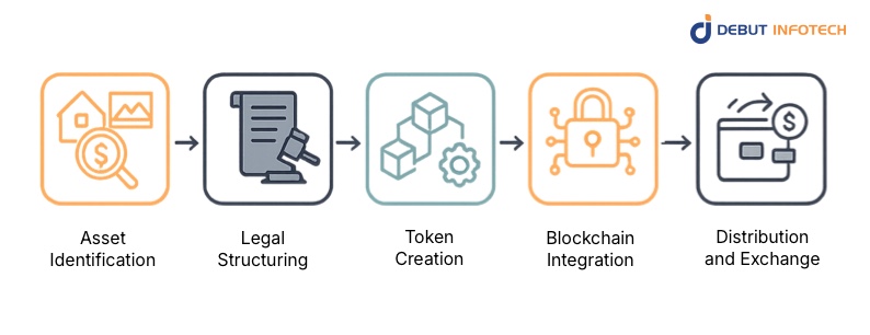 How Tokenization Works in Blockchain
