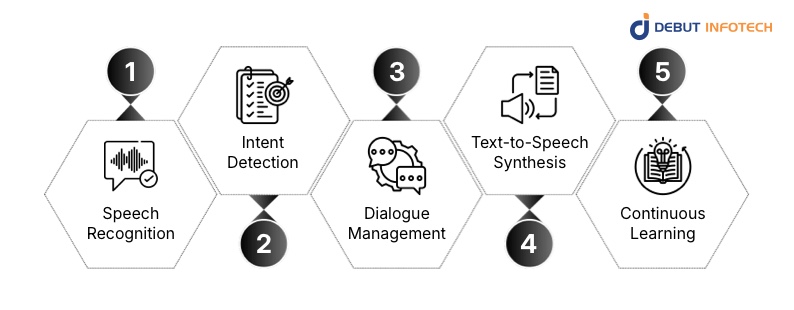 How Voice-Activated Chatbots Work