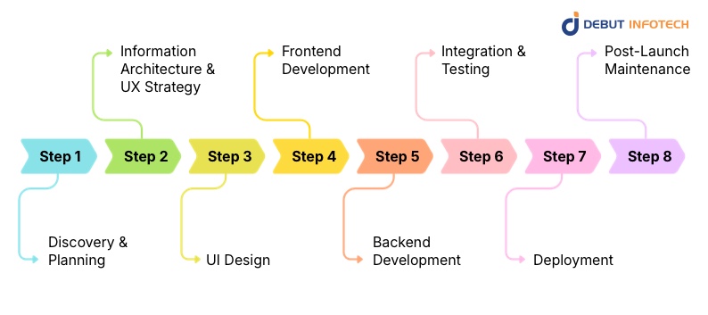 The Web Development Process: From First Idea to Final Launch