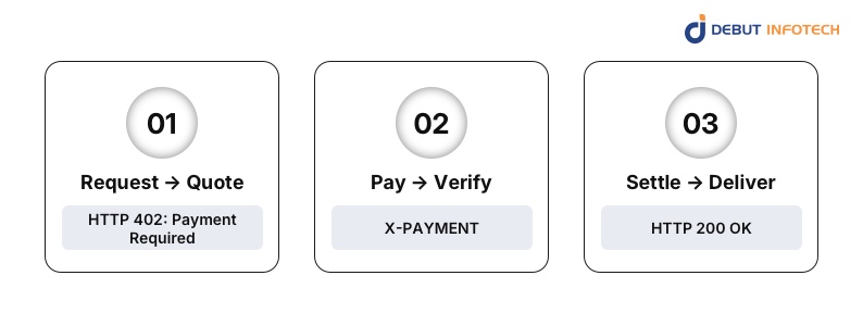 How x402 Makes HTTP Payments Simple