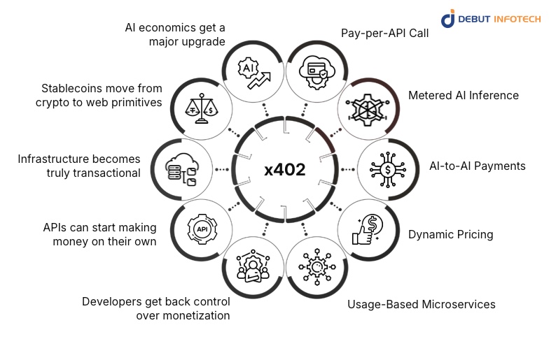 What x402 Makes Possible: Real-World Value Exchange