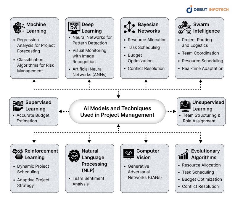 AI Models and Techniques Used in Project Management