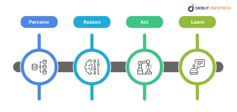 Agentic AI Works in Finance