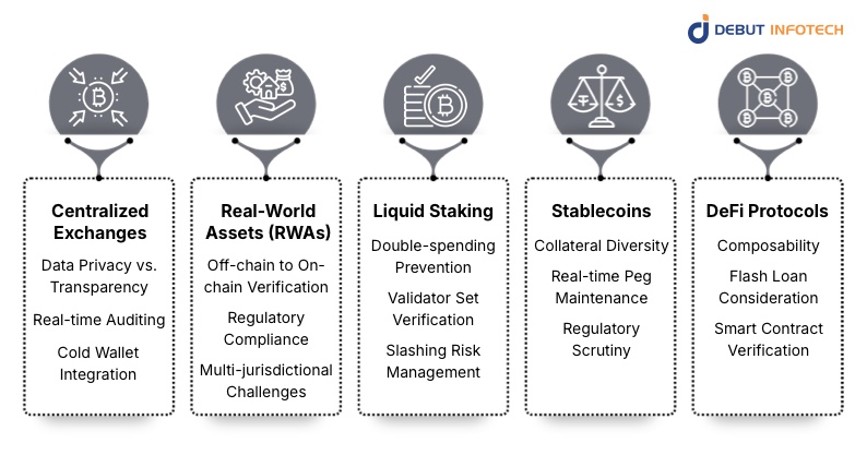 Applications of Proof of Reserves: A Detailed Overview