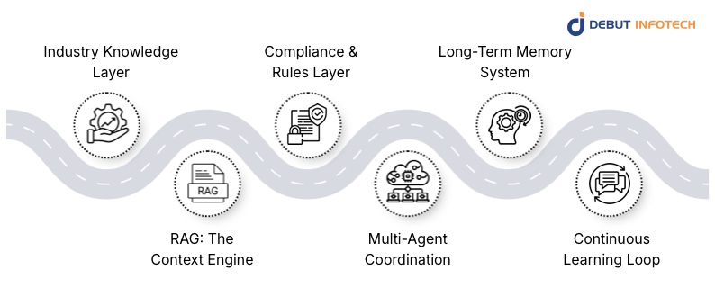 The Architecture Behind Vertical AI Agents