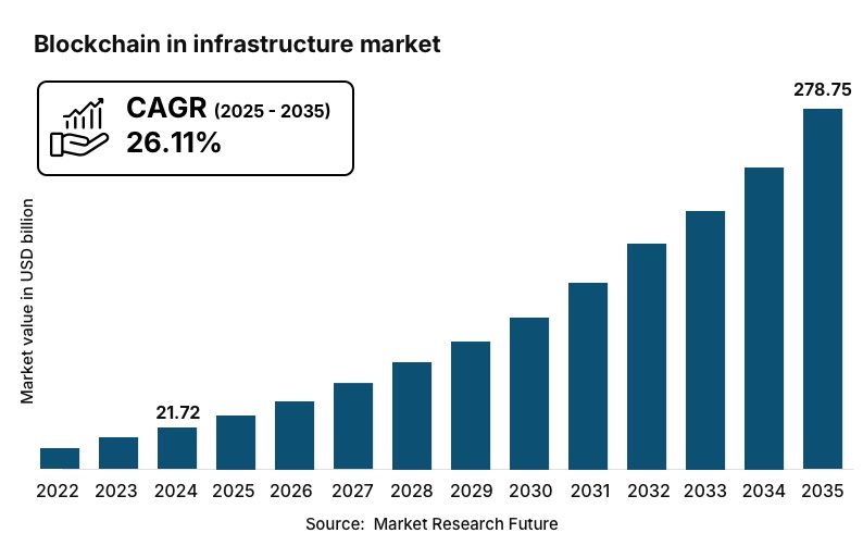 Blockchain in Infrastructure Market