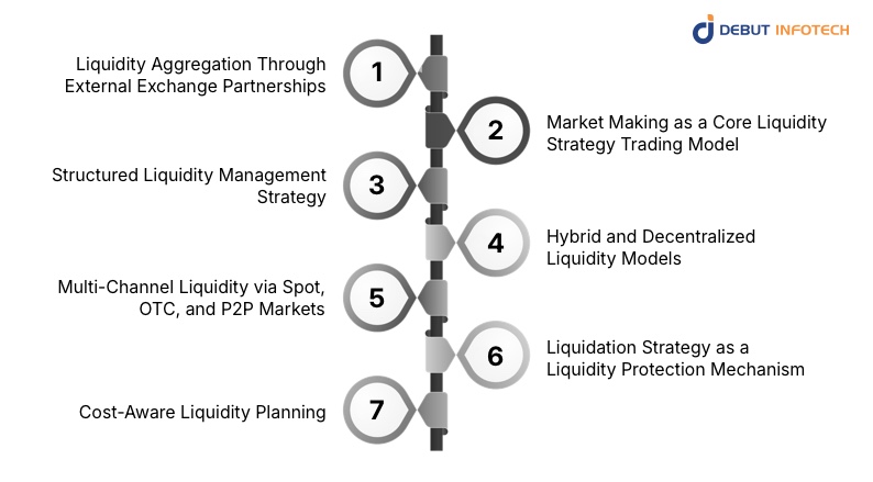 Core Strategies White Label Crypto Exchange Platforms Use for Addressing Liquidity Issues 