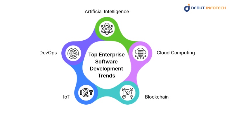 Top Enterprise Software Development Trends