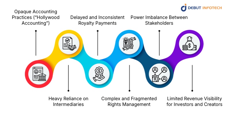 The Traditional Film Profit-Sharing Model: Key Shortcomings