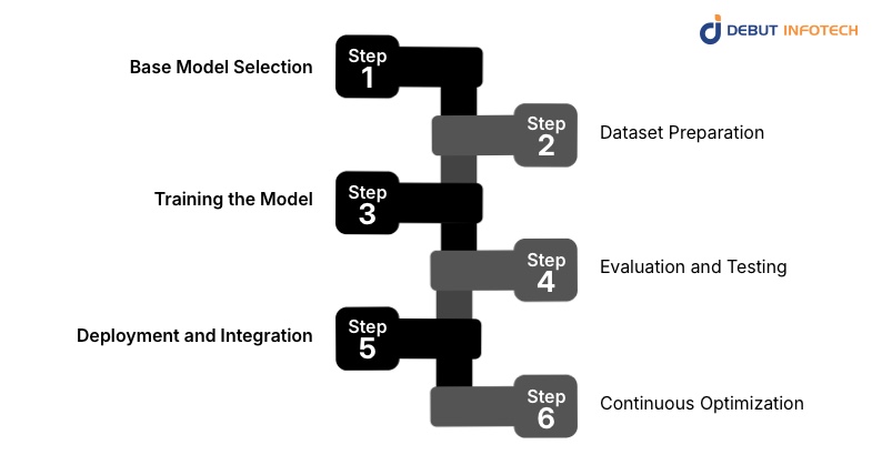 How Fine-Tuning Works (Step-by-Step)