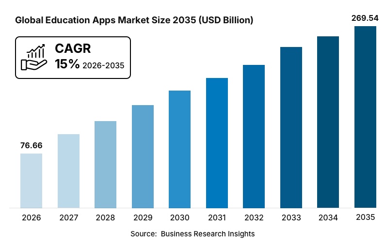 Global Educatiob Apps Market Size 2035