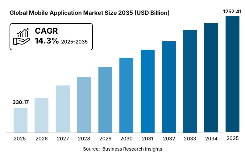 global mobile application market value