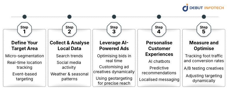 Step-by-Step: Implementing Hyperlocal Marketing with AI