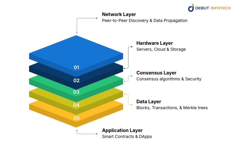 Key Components of Blockchain Infrastructure
