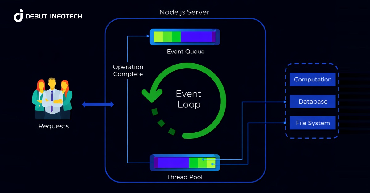Node.js Architecture for Fast, Scalable Applications