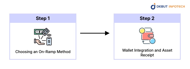 How to On-Ramp Crypto: Step-by-Step Overview