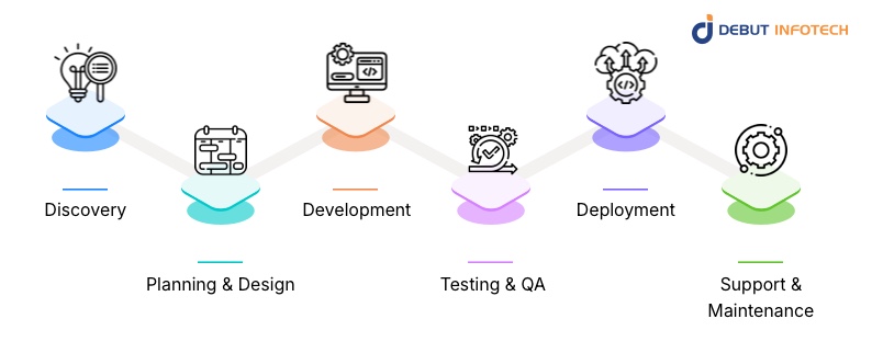 Phases of the Enterprise Software Development Process