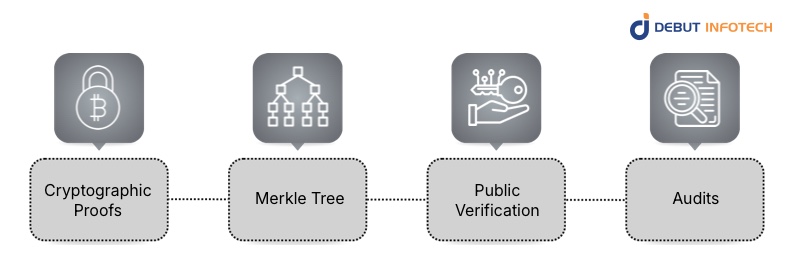 How Proof-of-Reserves (PoR) Works