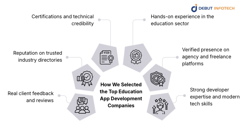How We Selected the Top Education App Development Companies