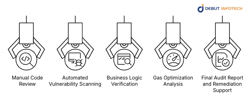 What Is Included in Smart Contract Audit Services?