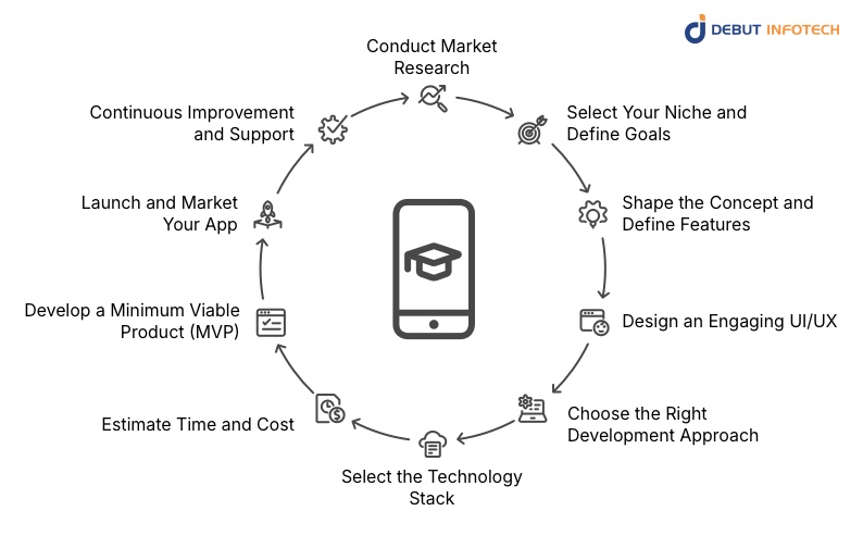 Step-by-Step Process of Developing an Educational App