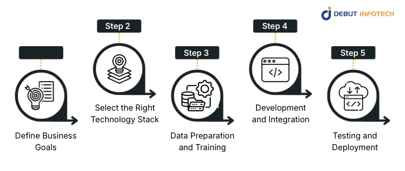 Step-by-Step Process to Build an AI Chatbot