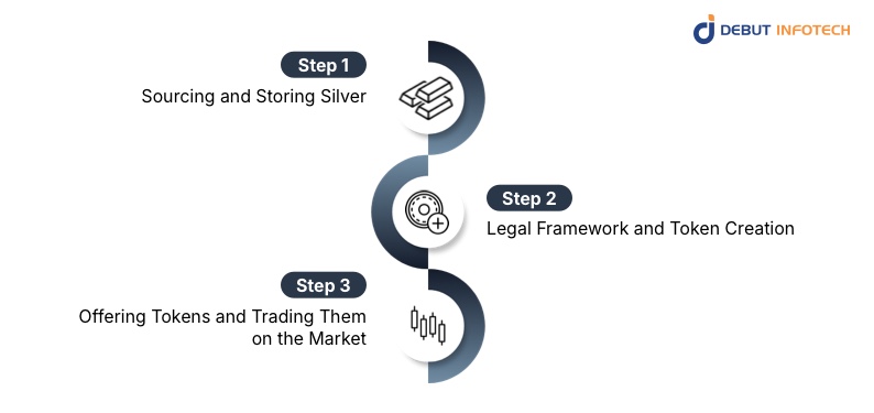 How Silver Gets Tokenized key steps