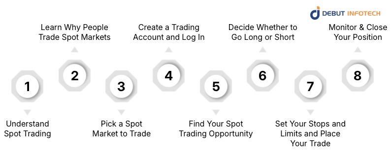 Steps to Trading Spot Markets