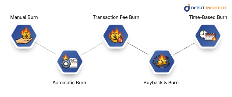 Types of Token Burning Mechanisms