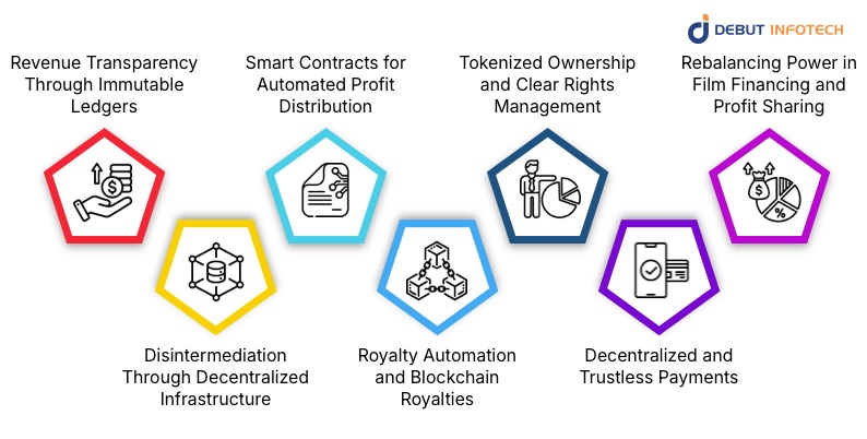 How exactly does blockchain in film industry financing fix these problems?