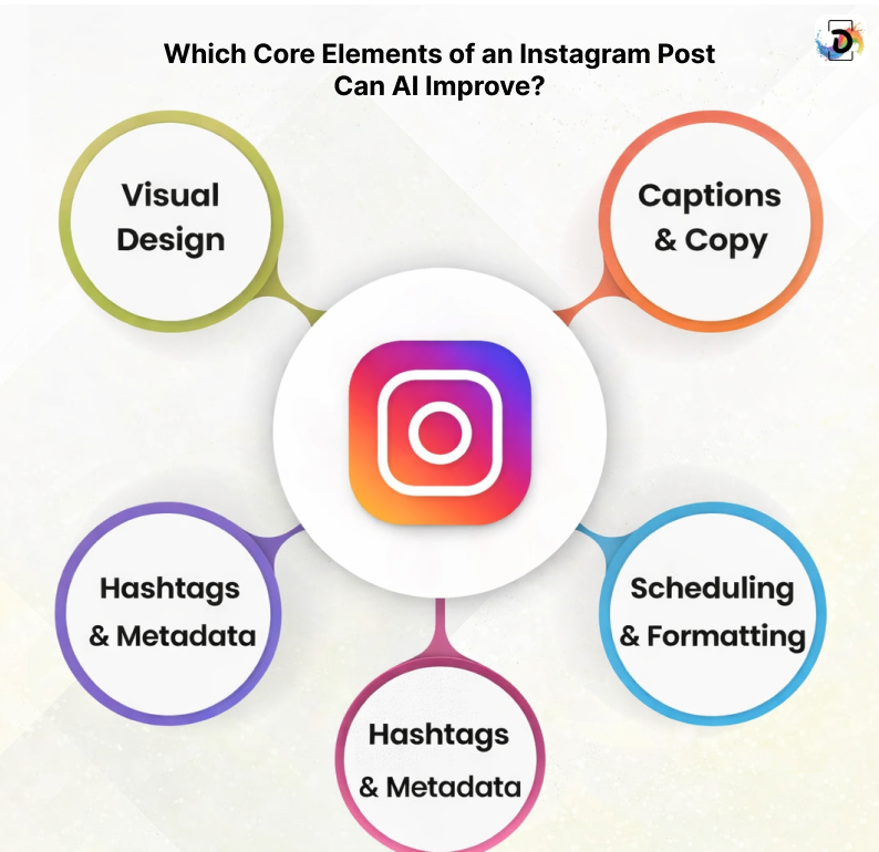 Which Core Elements of an Instagram Post Can AI Improve?
