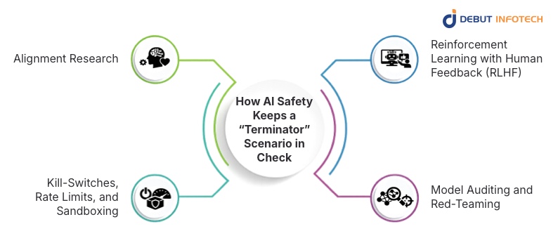 How AI Safety Keeps a “Terminator” Scenario in Check