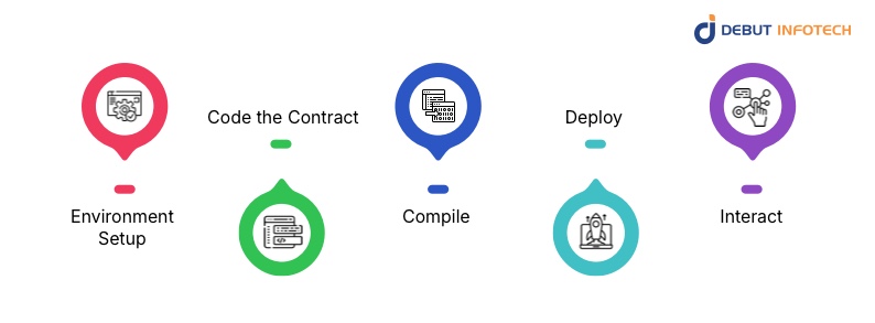 How BEP20 Token Development Works