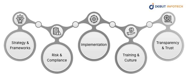 Core Services Offered By AI Governance Consultant
