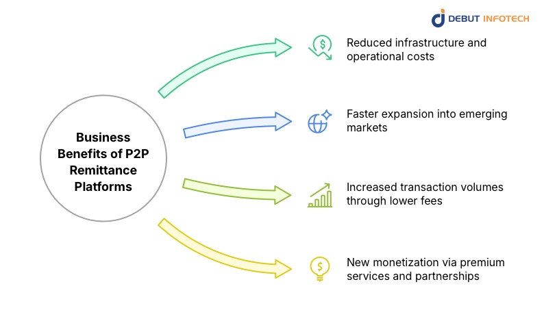 Benefits of P2P Remittance Platforms