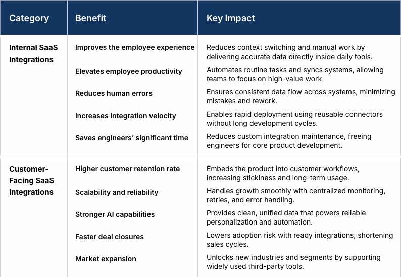 Benefits of using SaaS integration platforms